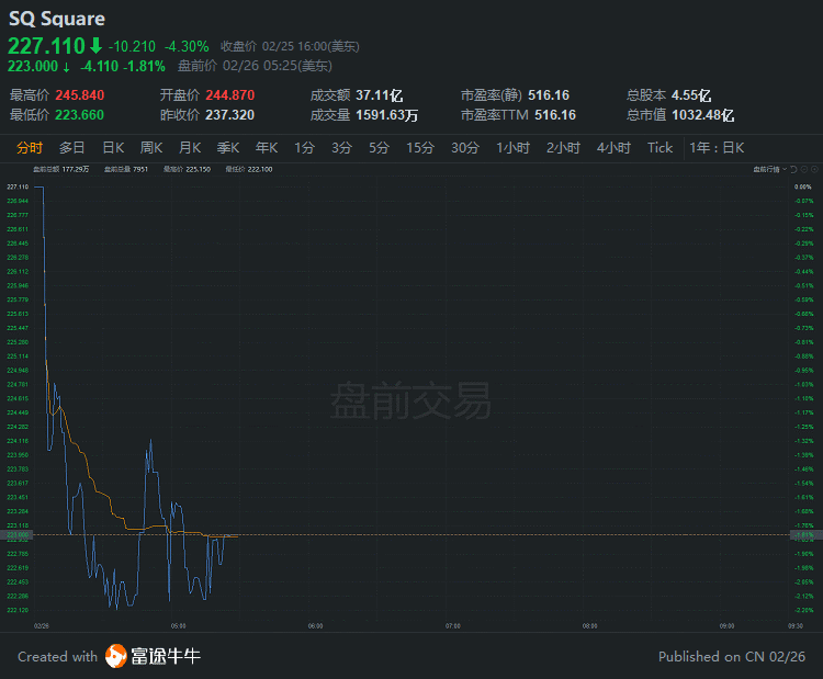 行情来源：富途证券>