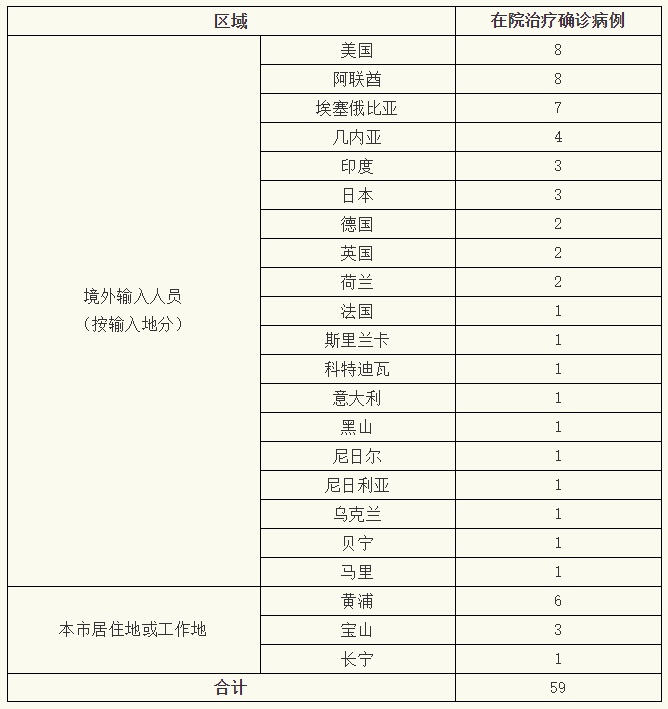 上海昨日新增境外输入确诊病例4例 新增治愈出院10例