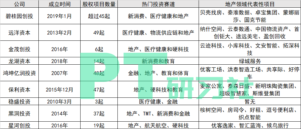 图:部分地产基金的投资情况总览(制图:PropTech研习社)