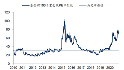 ▲数据来源：国信证券，截止2020.12.31