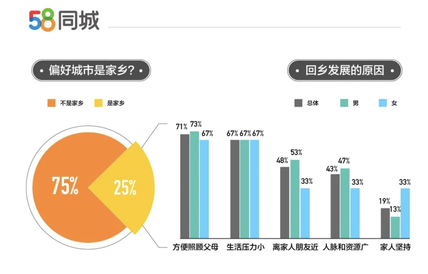 58同城：80后换工作频次相对较低，95后期待去大公司