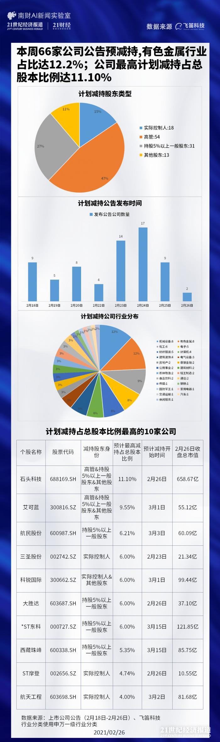 本周66家上市公司预减持：石头科技“去小米化”遭全员减持