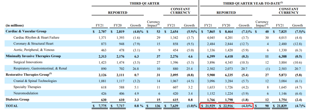 什么是高值耗材美敦力发布2021Q3财报，披露中国耗材集采影响_https://www.jmylbn.com_新闻资讯_第7张