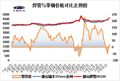 图5:代表管厂焊管出厂价与原料瑞丰带钢价差走势(单位:元/吨)