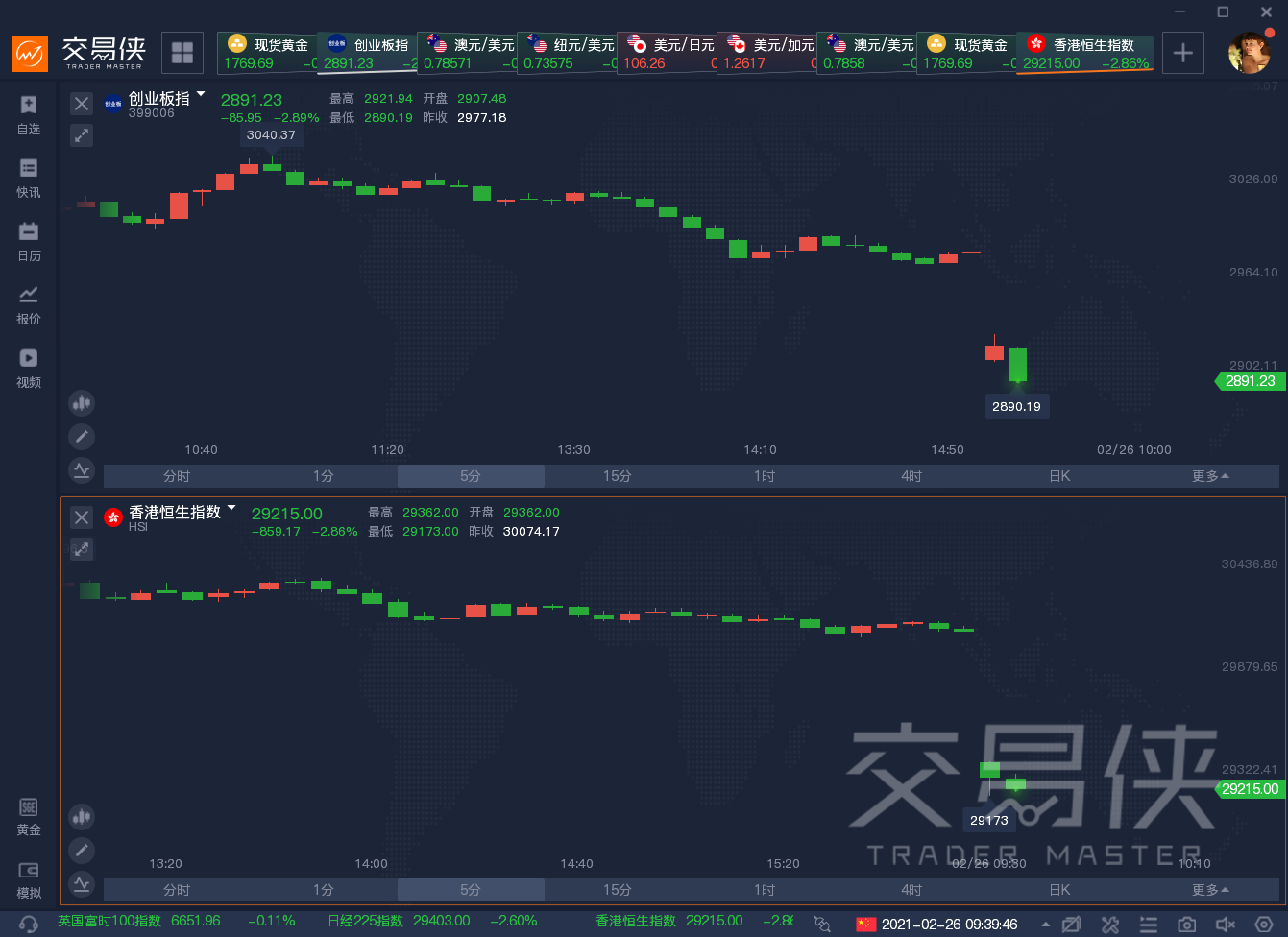 现货黄金、现货白银和美、布两油期货都有不同程度的下跌。