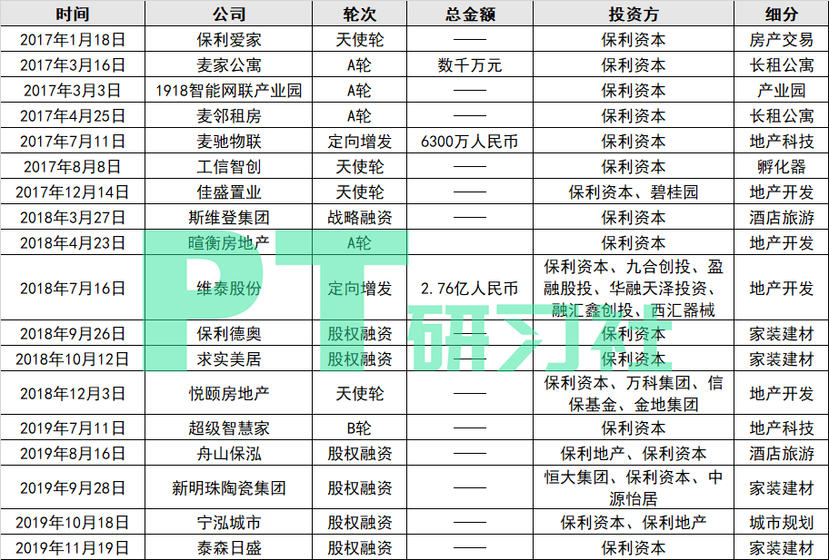 图:保利资本投资的地产项目投资列表(制图:PropTech研习社)