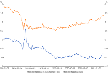 美债利率加速上行 高波动行情下如何投资美股？