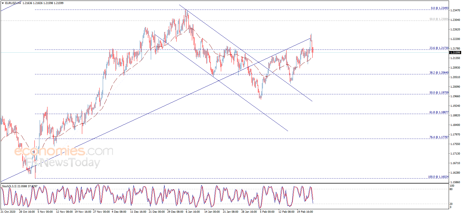 金价达成首个看空目标！为黄金进一步下跌做好准备