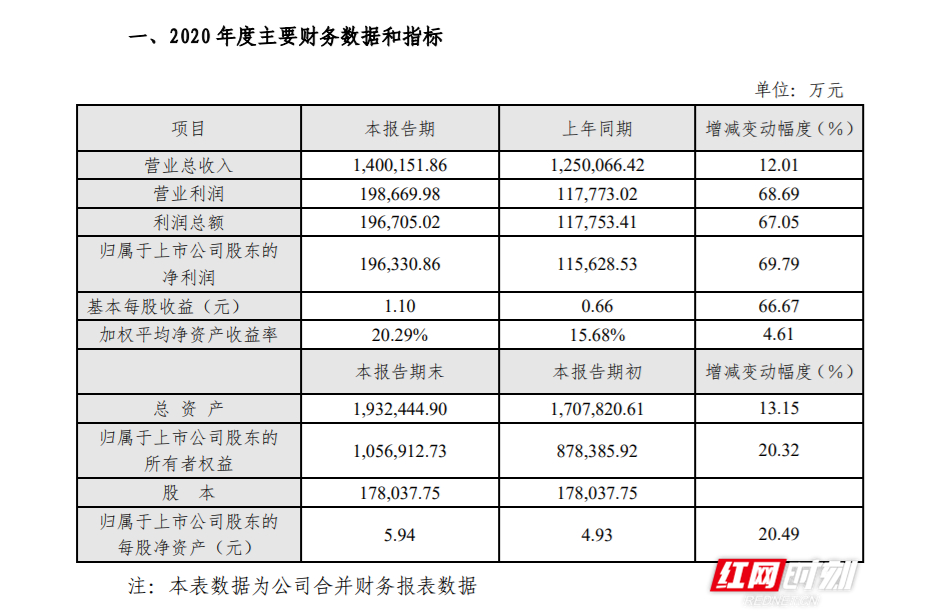 业绩快报截图。