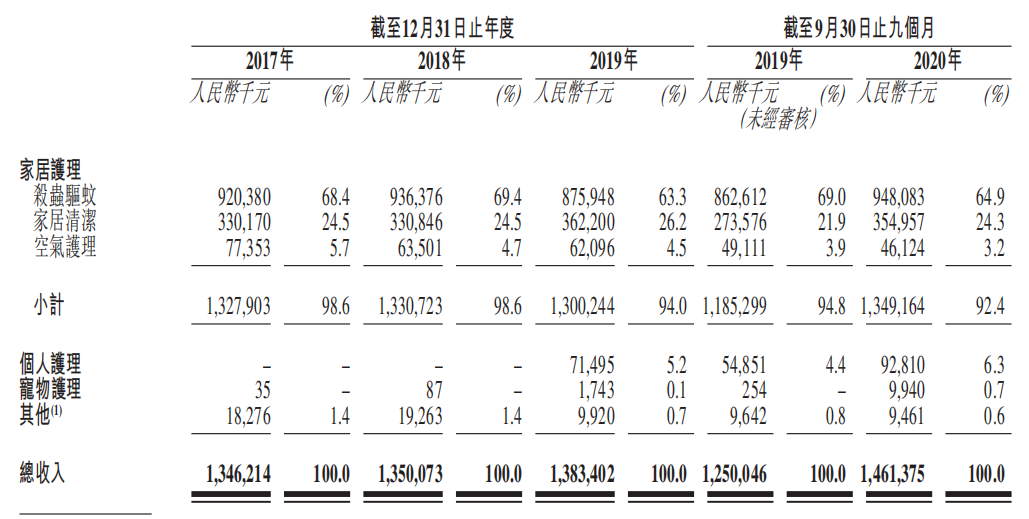 来源：招股书