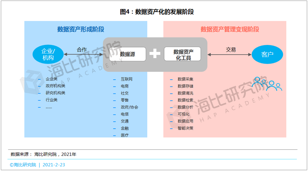 数据变成资产的实施路径是什么?需要哪些工具?