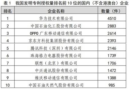 (图为2019年我国发明专利授权量排行榜前十)