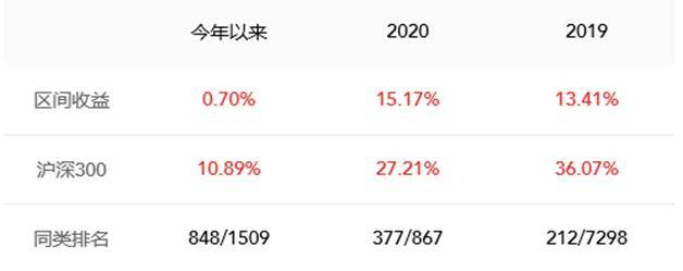 “金锝资产去年16只基金涨不足15% 超七成跑输沪深300
