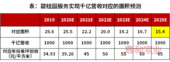 数据来源：年报、嘉和家业预测