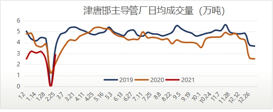 图4:主导管厂日均成交量走势