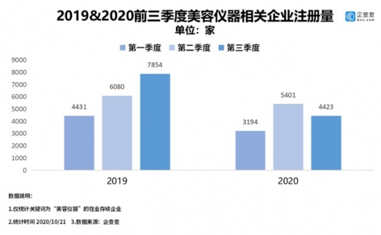 颜值经济催热家用美容仪,隐患屡现想说爱它不容易