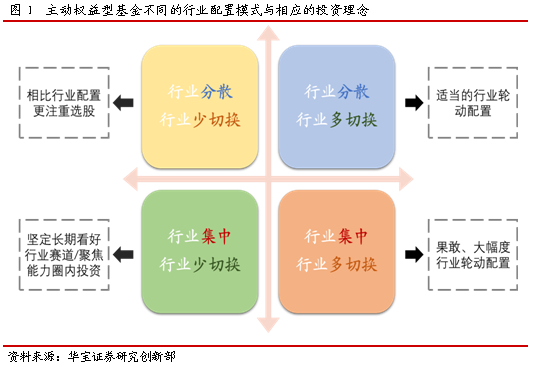 基于行业配置模式标签的基金投资指引——基金经理标签运用系列专题