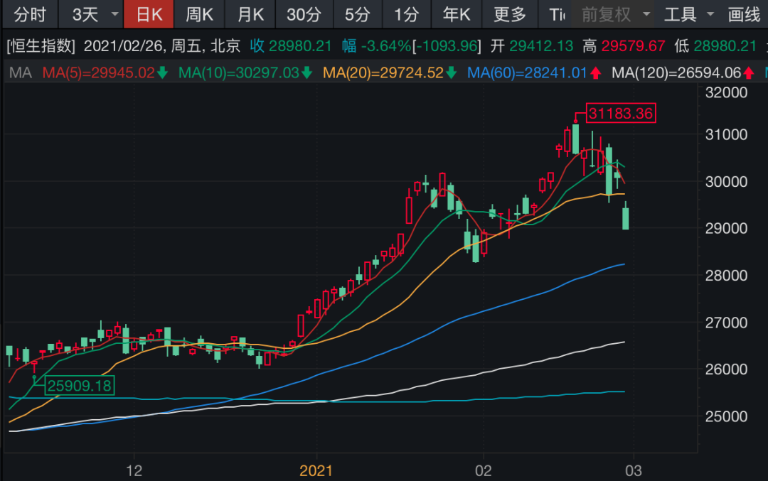 7天暴跌2104点！那场“明明白白的牛市” 港股还有吗