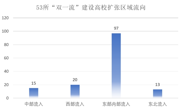 数据来源：论文《我国“双一流”建设高校扩张模式与区域走向研究》