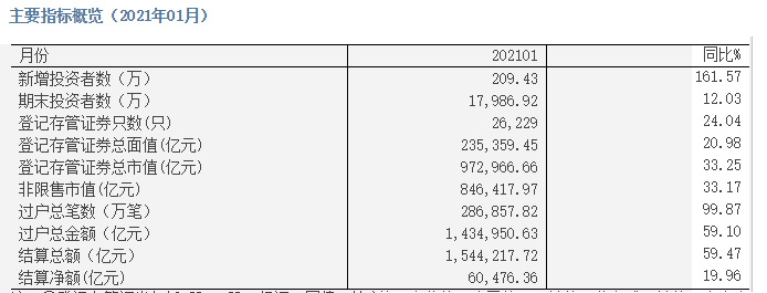 209万投资者跑步进场 但A股今年的涨幅已经跌没了