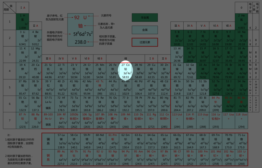 图| 钴在元素周期表中的位置(来源:网络)