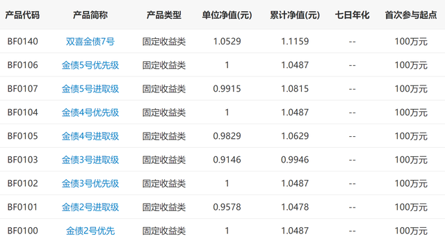 图：双喜金债产品净值。来源：公司官网目前，这5支产品均已终止，根据合同约定，首先分配优先级委托人存续期间的预期收益，再兑付优先份额本金，如委托资产仍有剩余则全部对次级份额委托人进行分配。