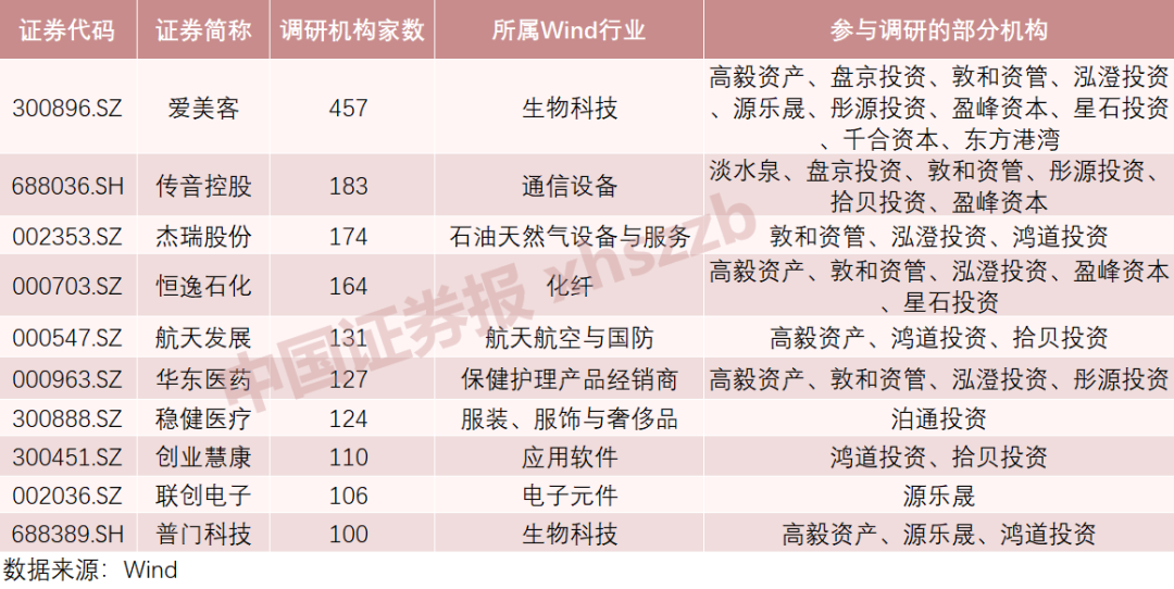 高瓴新动向瞄上这家公司定增！还有这些公司被百亿私募密集调研