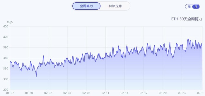 以太坊的全网算力在上升，挖矿难度变大，可见很多GPU不断被投入到以太坊的挖矿中