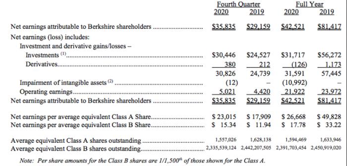连续二年跑输大盘 2020净利润同比近腰斩 巴菲特：未来将持续回购