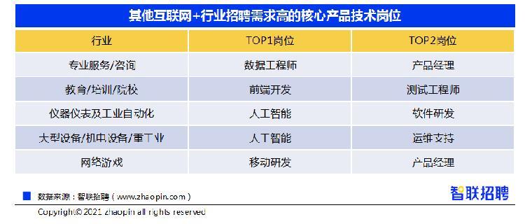 智联招聘：2021年互联网产业求职指南