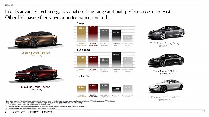 Lucid公开喊话特斯拉：你也算豪华品牌？