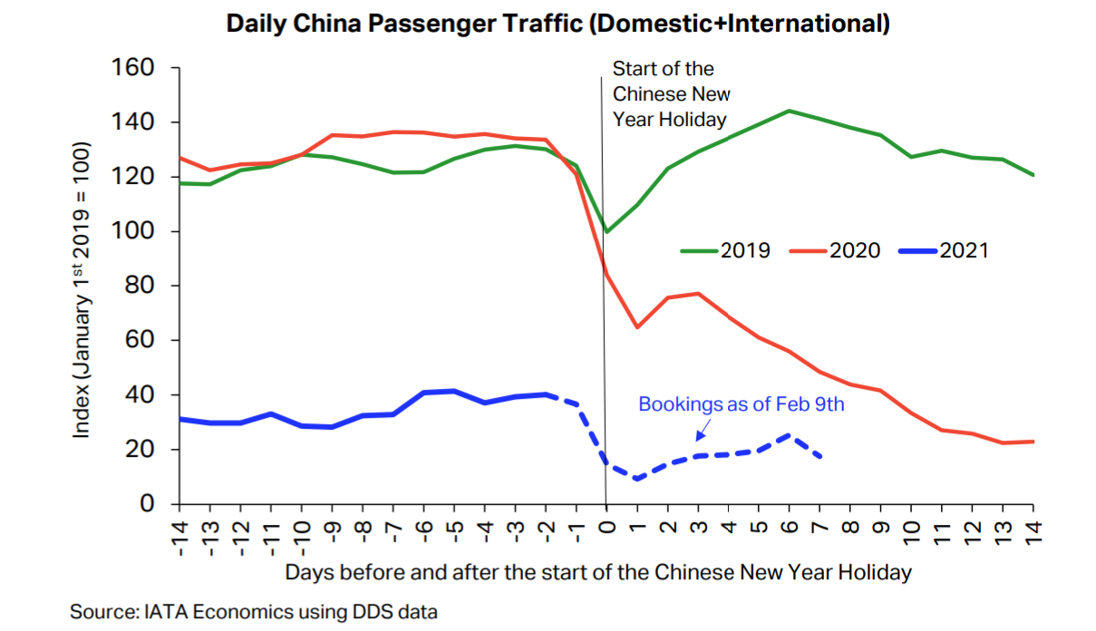 IATA：2021年春节中国航空客运量并未出现大幅上涨