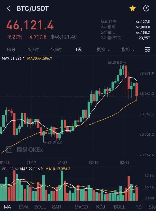 马斯克被查比特币暴跌！ 睡不着觉的投资者删软件了