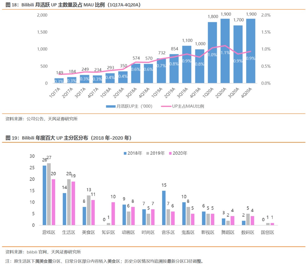 投稿量：4Q20月均视频投稿量达590万，同比增长109%，环比增长5%。