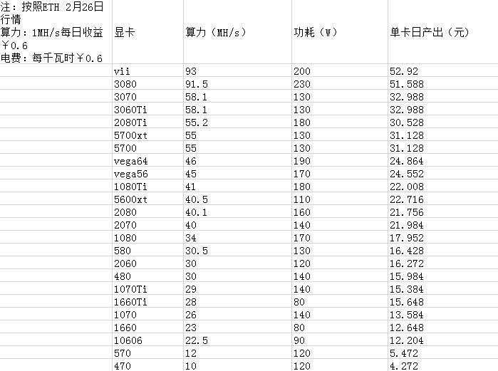 当前挖以太坊的大致收益，半月前更多（1.5倍左右），当前以太坊价格有所回落，全网算力增加挖矿变慢