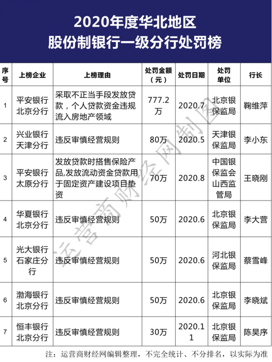 兴业天津分行曾一次被罚80万进2020年处罚榜 行长李小东怎么想