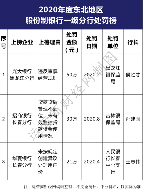 招商银行长春分行一次被罚30万进入2020年处罚榜 行长孙建国是否知情