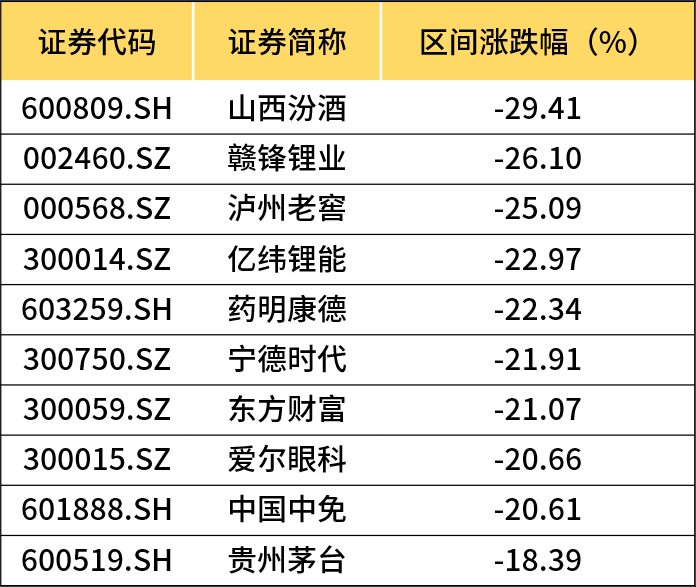 这些A股核心资产跌幅超20% 投资大咖观点出现激烈交锋