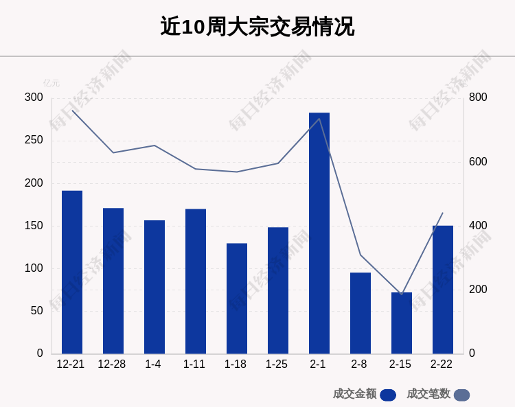 “本周442笔大宗交易成交150.31亿 机构席位扫货这8股(名单)