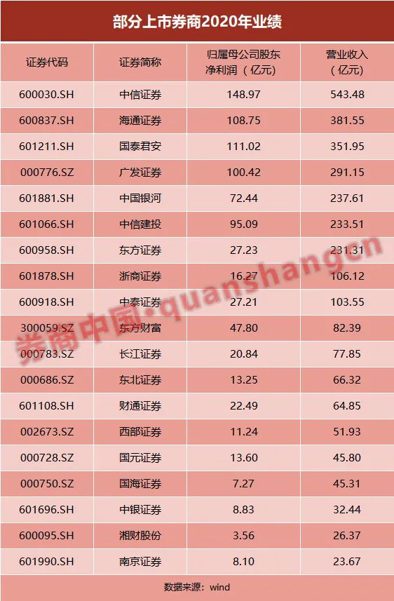 丰收年！券业2020年营收排名初定 中信、海通和国君暂居前三