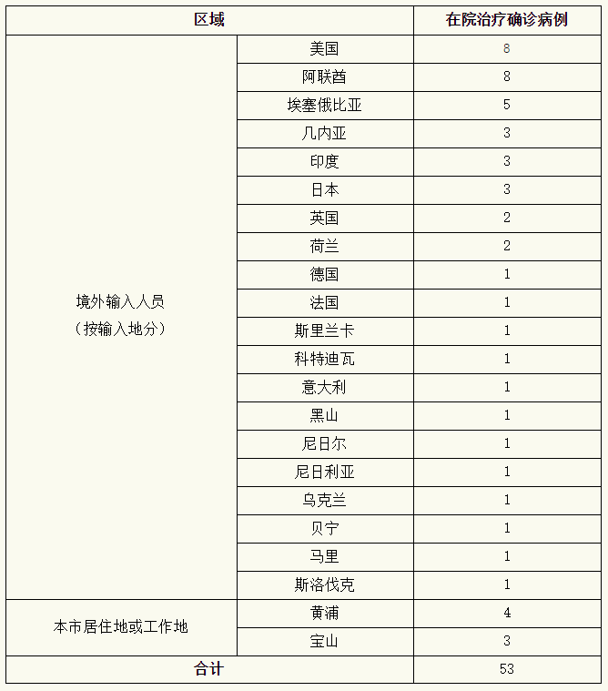 上海昨日无新增本地新冠肺炎确诊病例 新增1例境外输入确诊病例