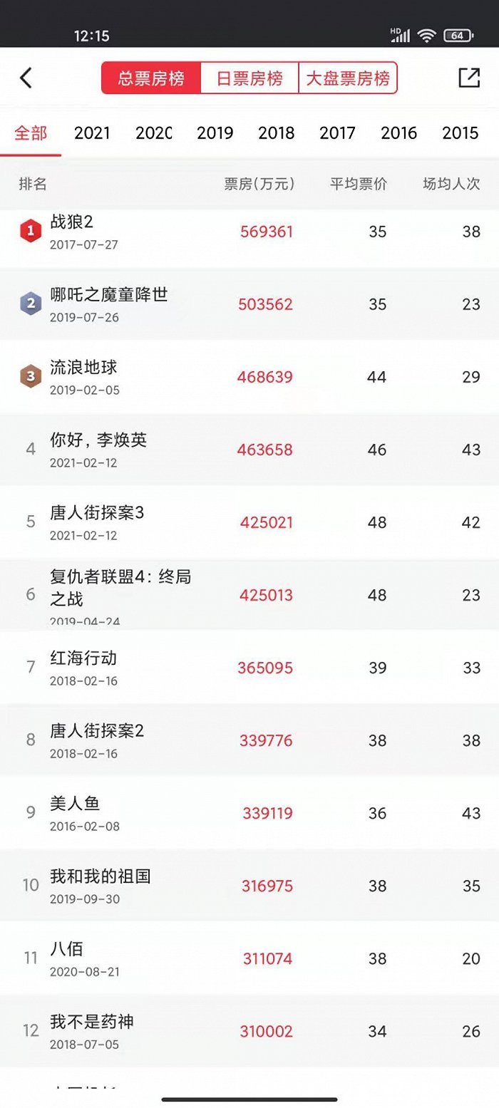 《复仇者联盟4》被挤出！中国影史票房前5名全是国产片