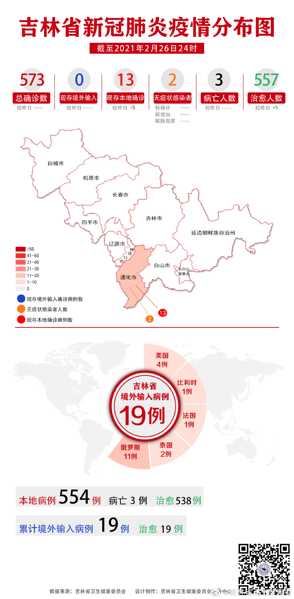 吉林昨日无新增确诊病例和无症状感染者 新增治愈出院5例