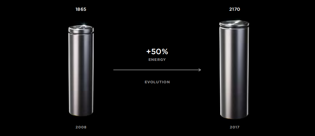 图| 特斯拉使用的 1865 电池和 2170 电池(来源:特斯拉)