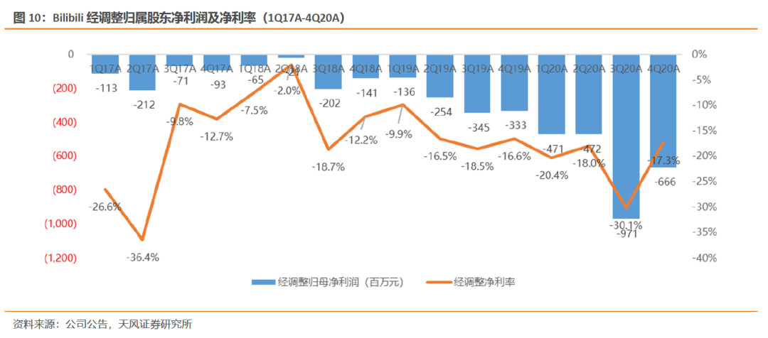 现金及现金等价物、定期存款和短期投资：截至2020年12月31日为128亿元。