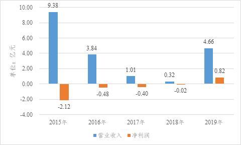 *芜湖苏宁2015年至2019年部分财务数据变化情况（记者根据历年年报数据制图）