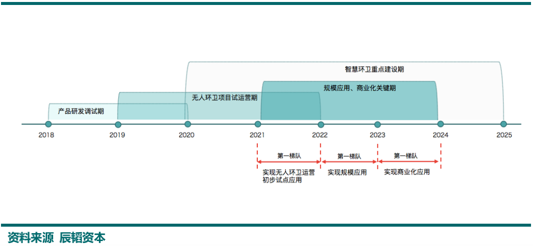 图1：无人环卫商业化应用时间预测