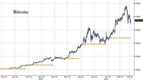 本周市场冰火两重天:大宗上涨和数字货币疯涨 美债和贵金属遭狂抛