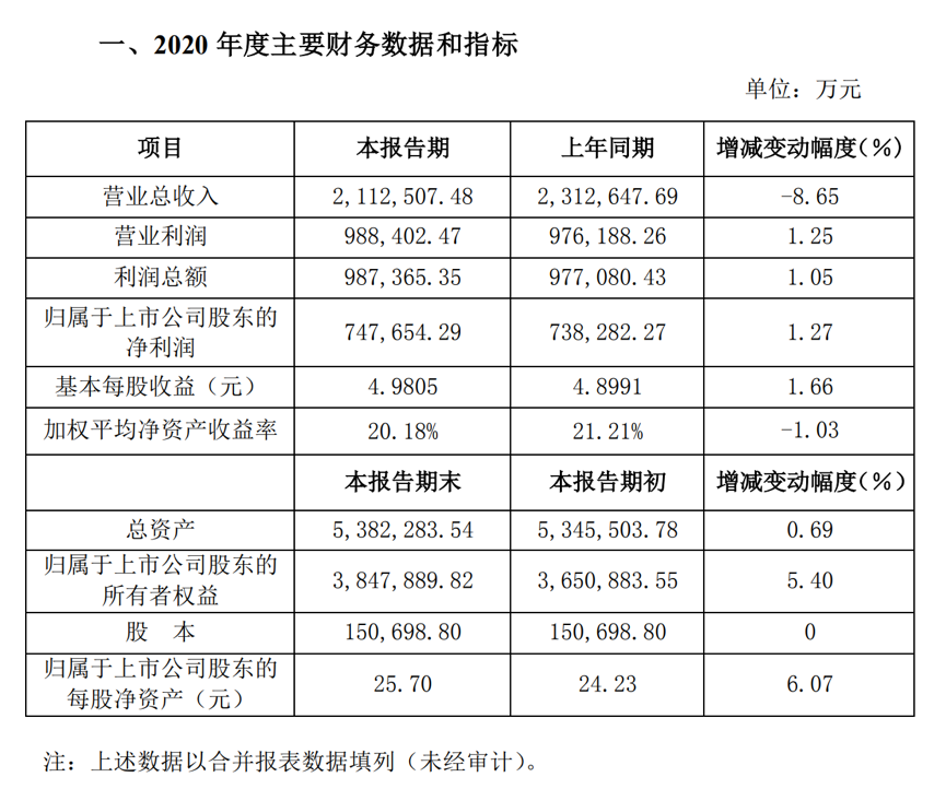 洋河股份2020年总营收211.25亿元，同比下滑8.65%，净利润同比增长1.27%