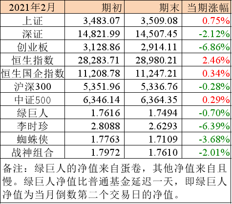 “老房的星球2月报 | 希望市场再给一次重仓的机会